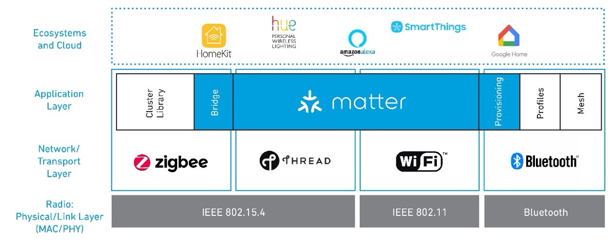 Matter 2.0 smart home devices from different brands working together