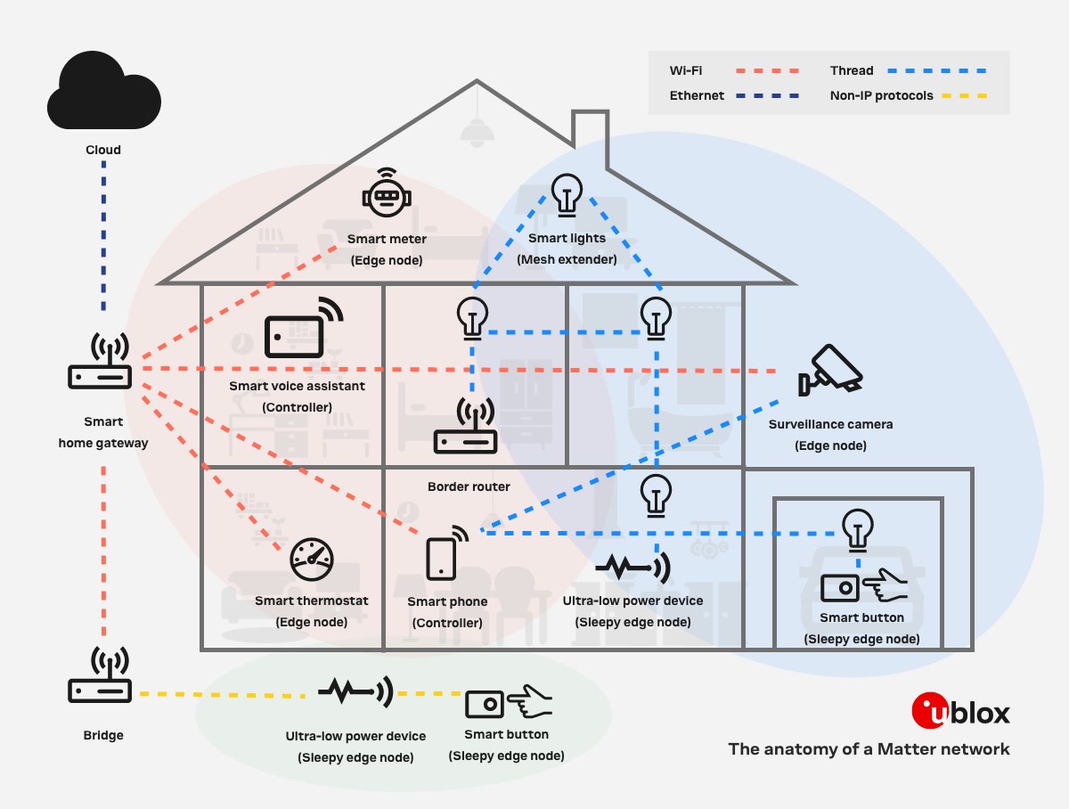 Smart home setup with devices controlled by Alexa, Google Home, and Apple HomeKit simultaneously