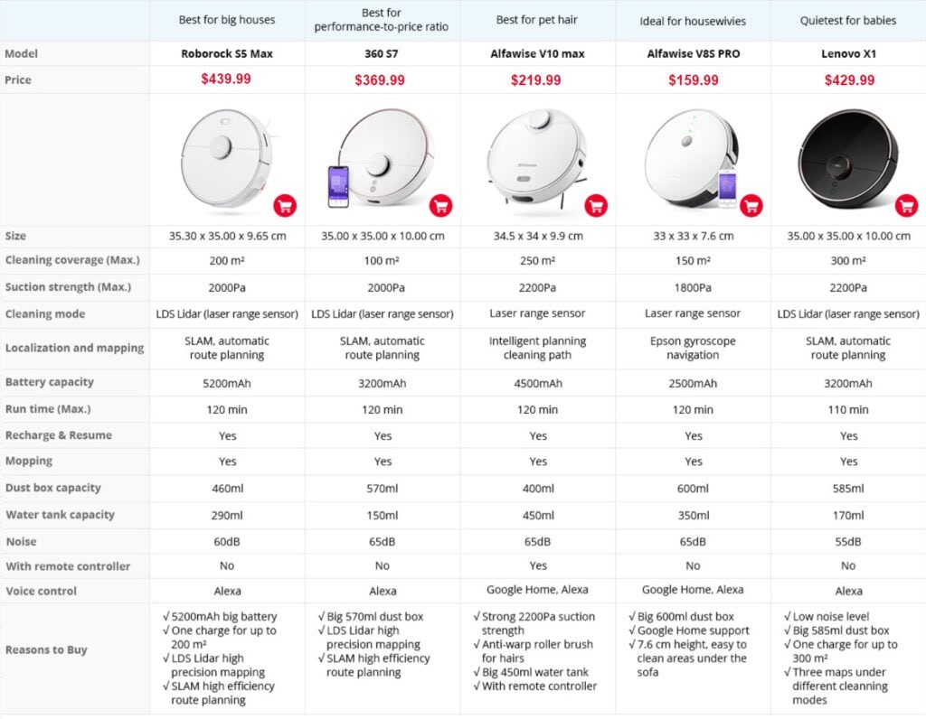 Three robot vacuum models lined up side by side for comparison