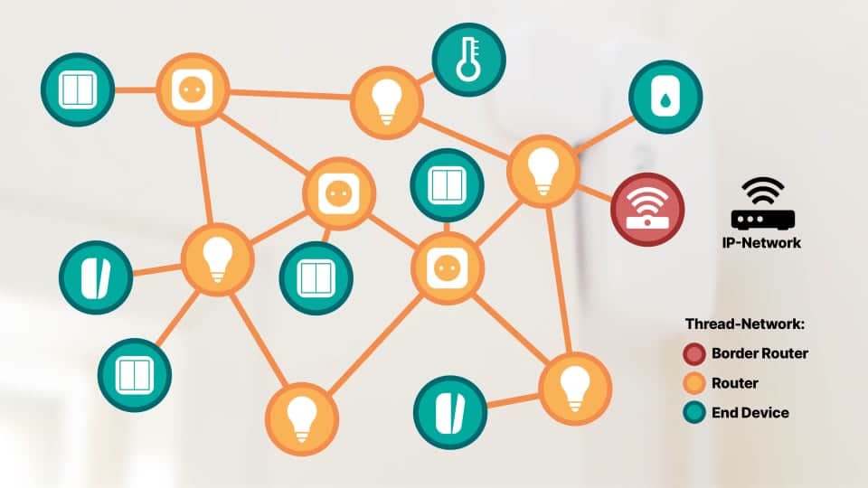 Thread mesh network smart home devices connected