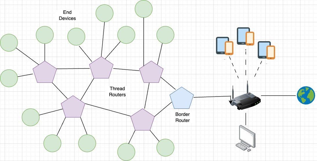 Visualization of a Thread mesh network connecting smart home devices