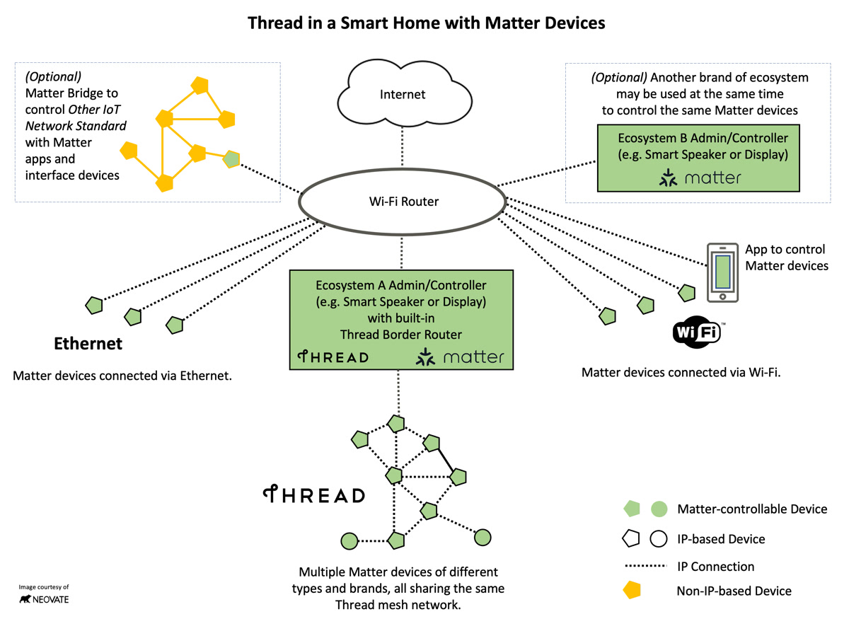 Thread mesh network visualization with smart home devices